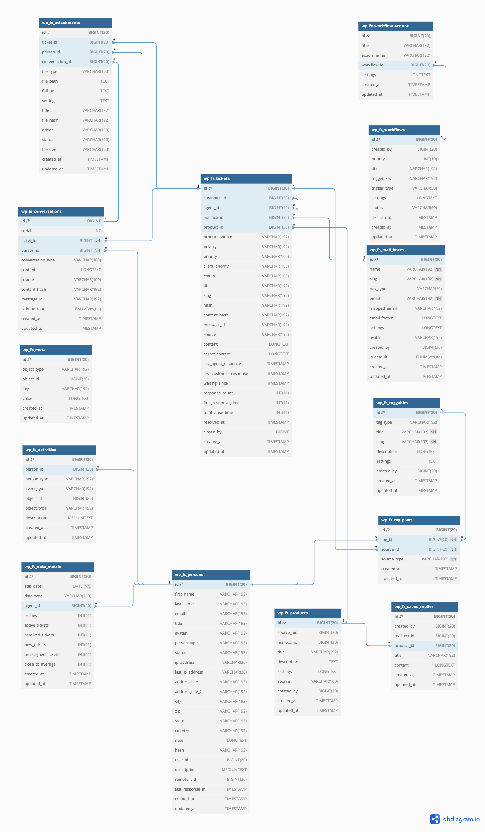 Database diagram